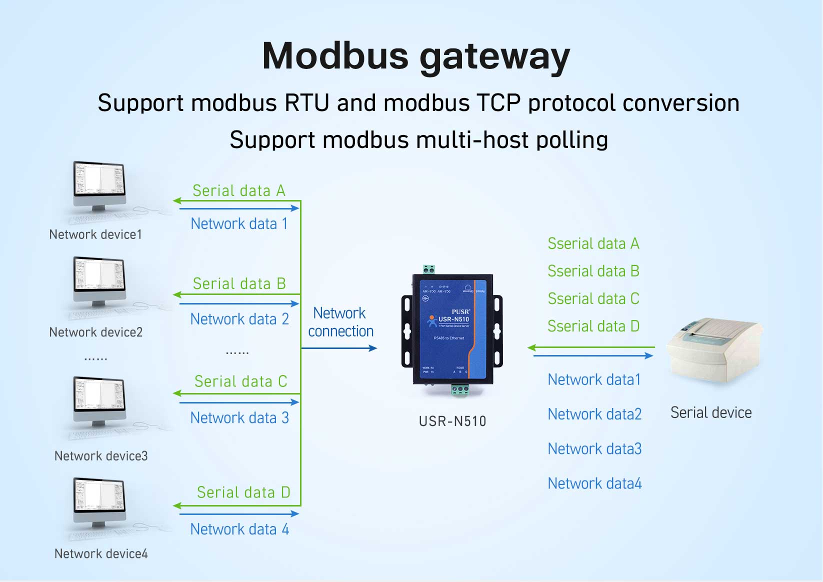 Industrial RS485 serial to Ethernet converter with modbus RUT to TCP