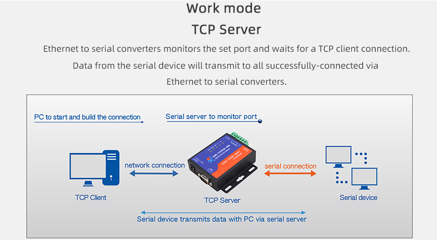 Low cost Serial RS232 RS485 RS422 to Ethernet TCP IP Device Server